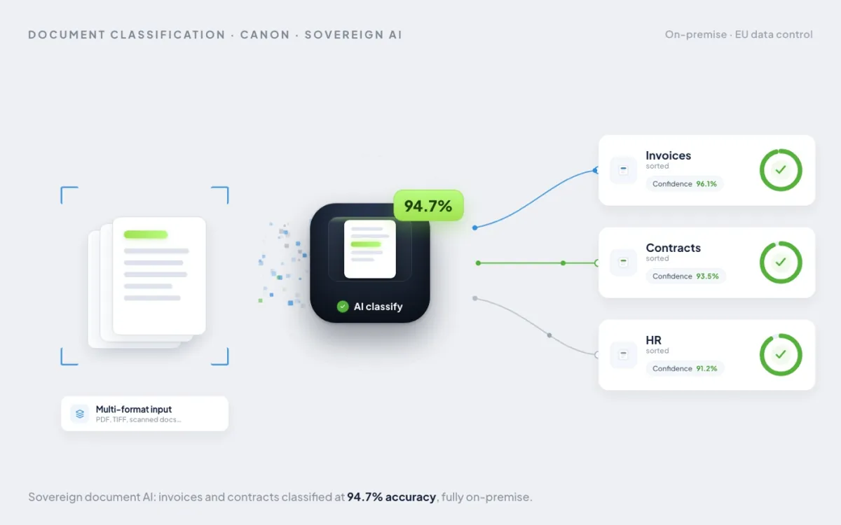 Canon custom document classifier