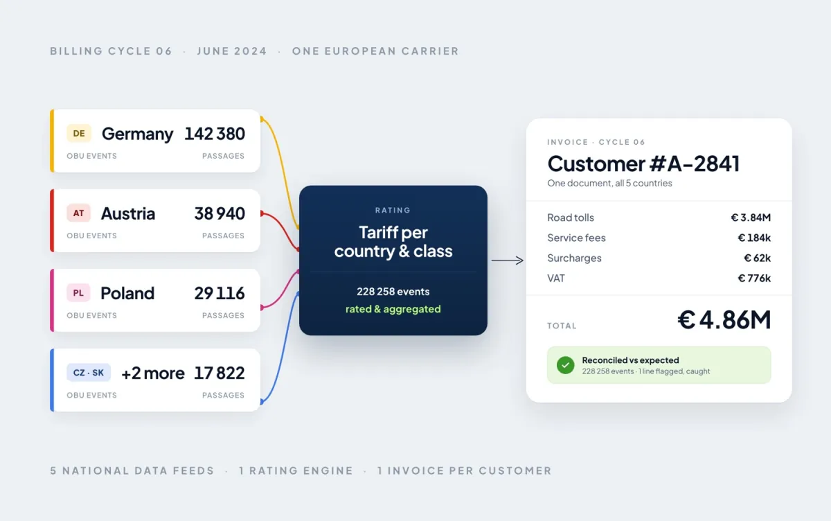 Toll4Europe multi-country billing platform